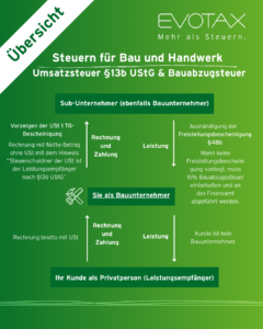 Bauleistung 3
